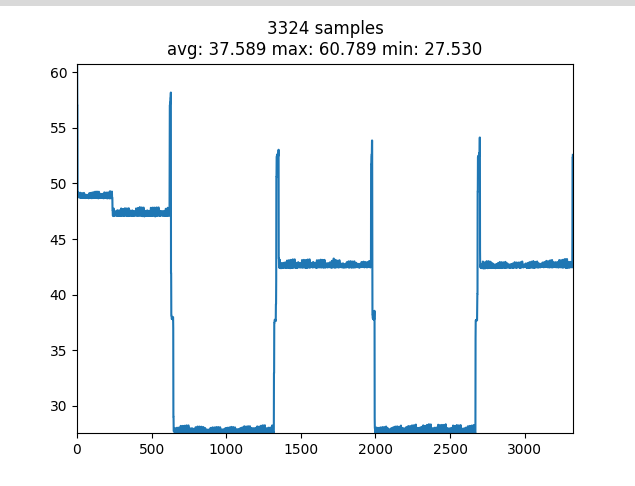 Measured current consumption