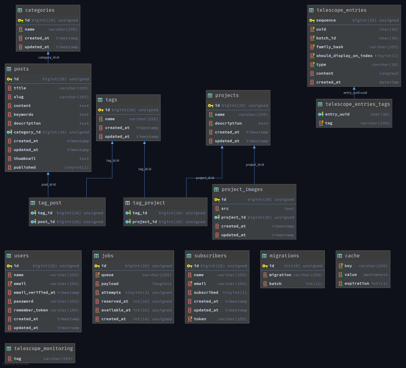 DB Schema