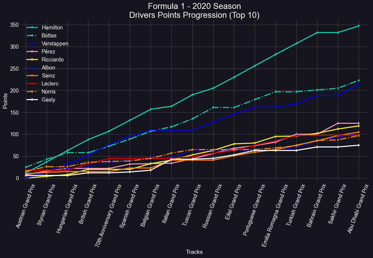 2020_point-progression-drivers