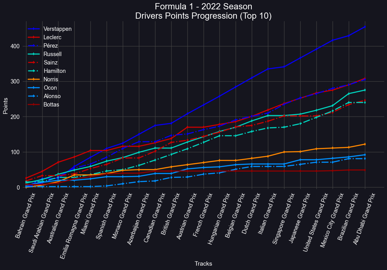 2022_point-progression-drivers