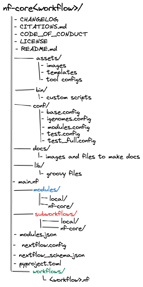 nf-core structure