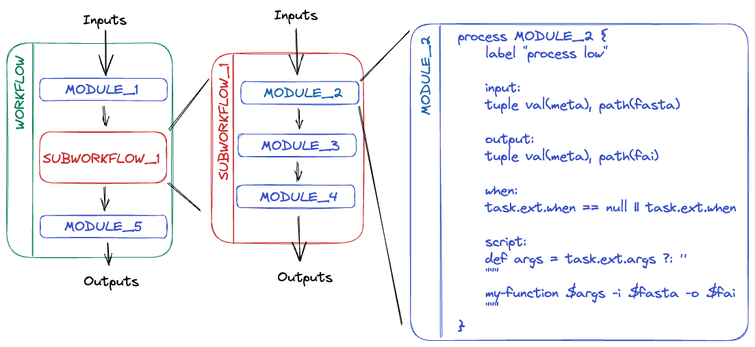 nf-core workflows, subworkflows, and modules