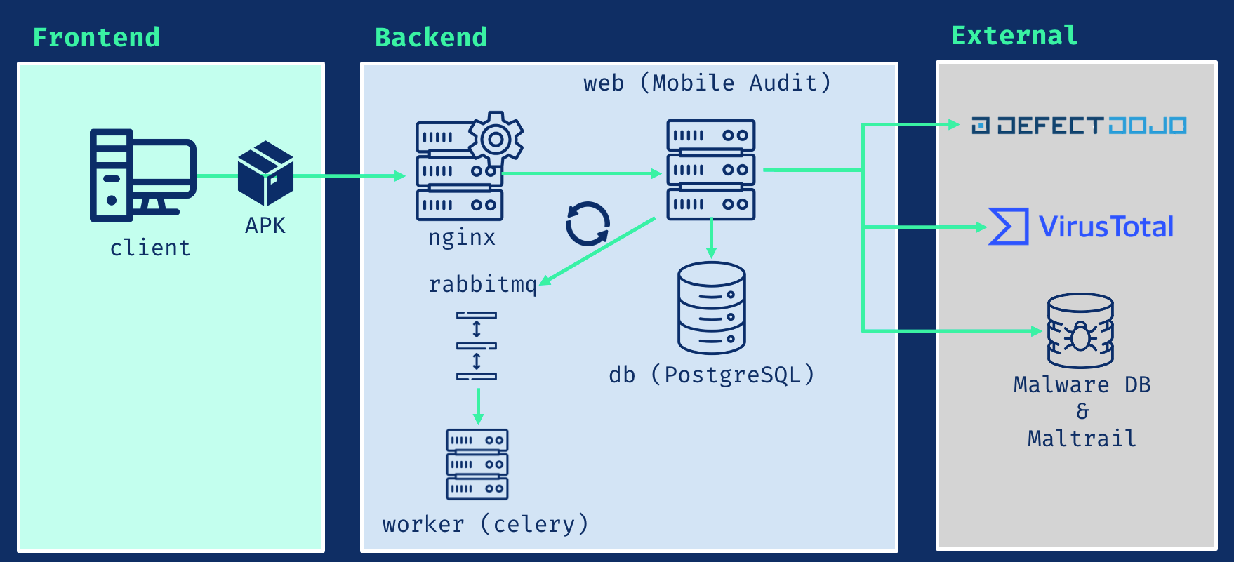 Mobile Audit architecture