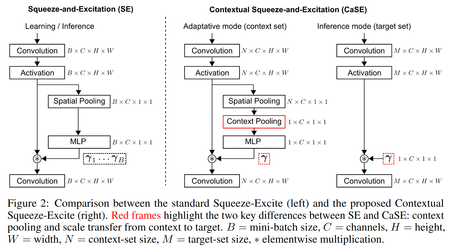 Squeeze-and-Excitation (SE) vs Contextual Squeeze-and-Excitation (CaSE)