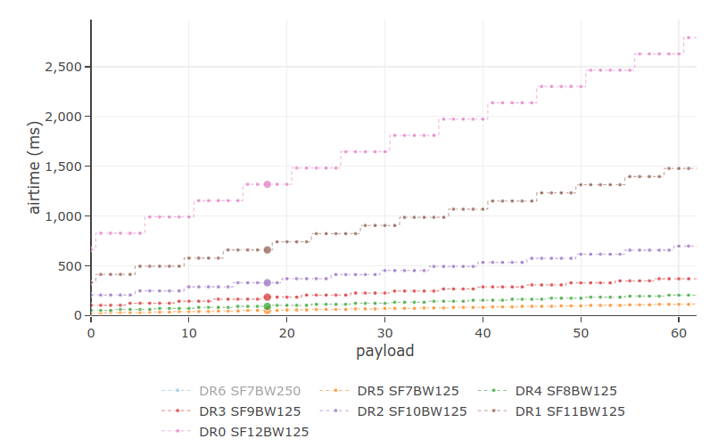 Figure 1: The top trace is for SF12BW125. The dot represents a total payload of 17 bytes as proposed for geolocation packets with compression.