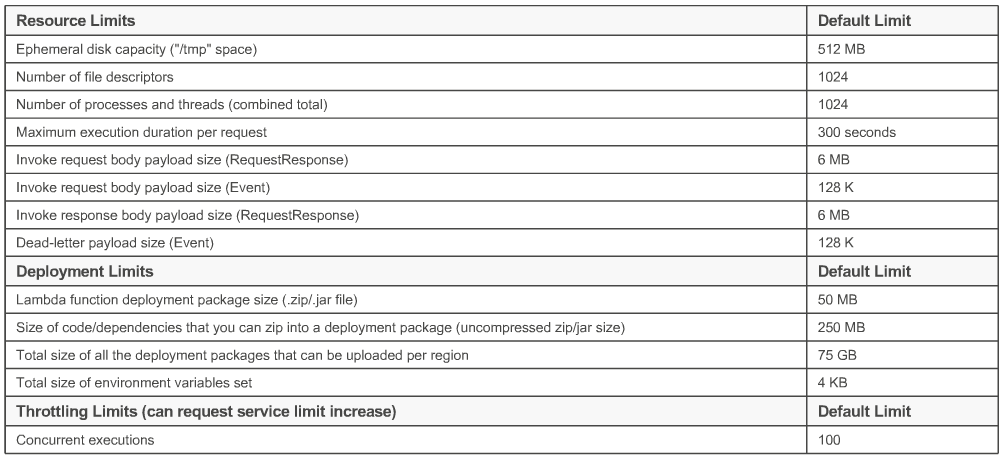 Resource Limits