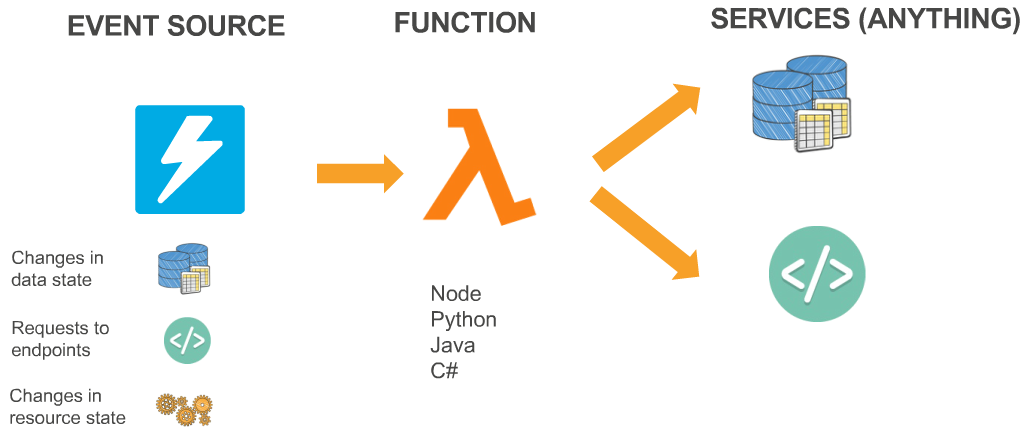 Working with AWS Lambda