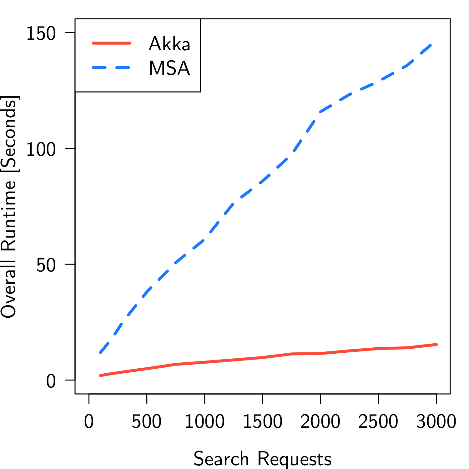 Retrieval subsystem benchmark results