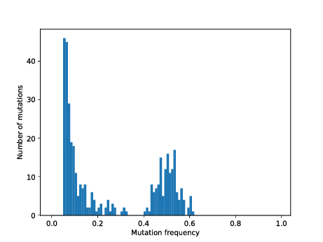 Sampled tumour histogram