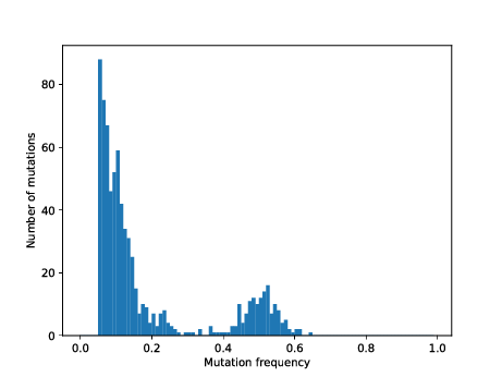 Sampled tumour histogram