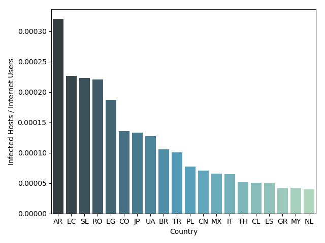 Normalized infected hosts by country