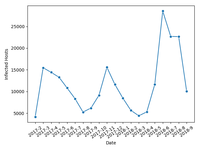 New infected hosts over time