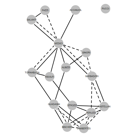 Force directed layout of multigraph