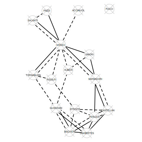 Force directed layout of multigraph different shapes