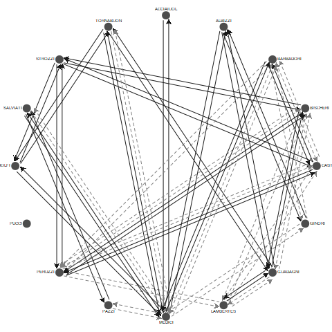 Default layout of multigraph