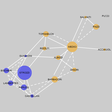 Force directed layout of multigraph with clustering