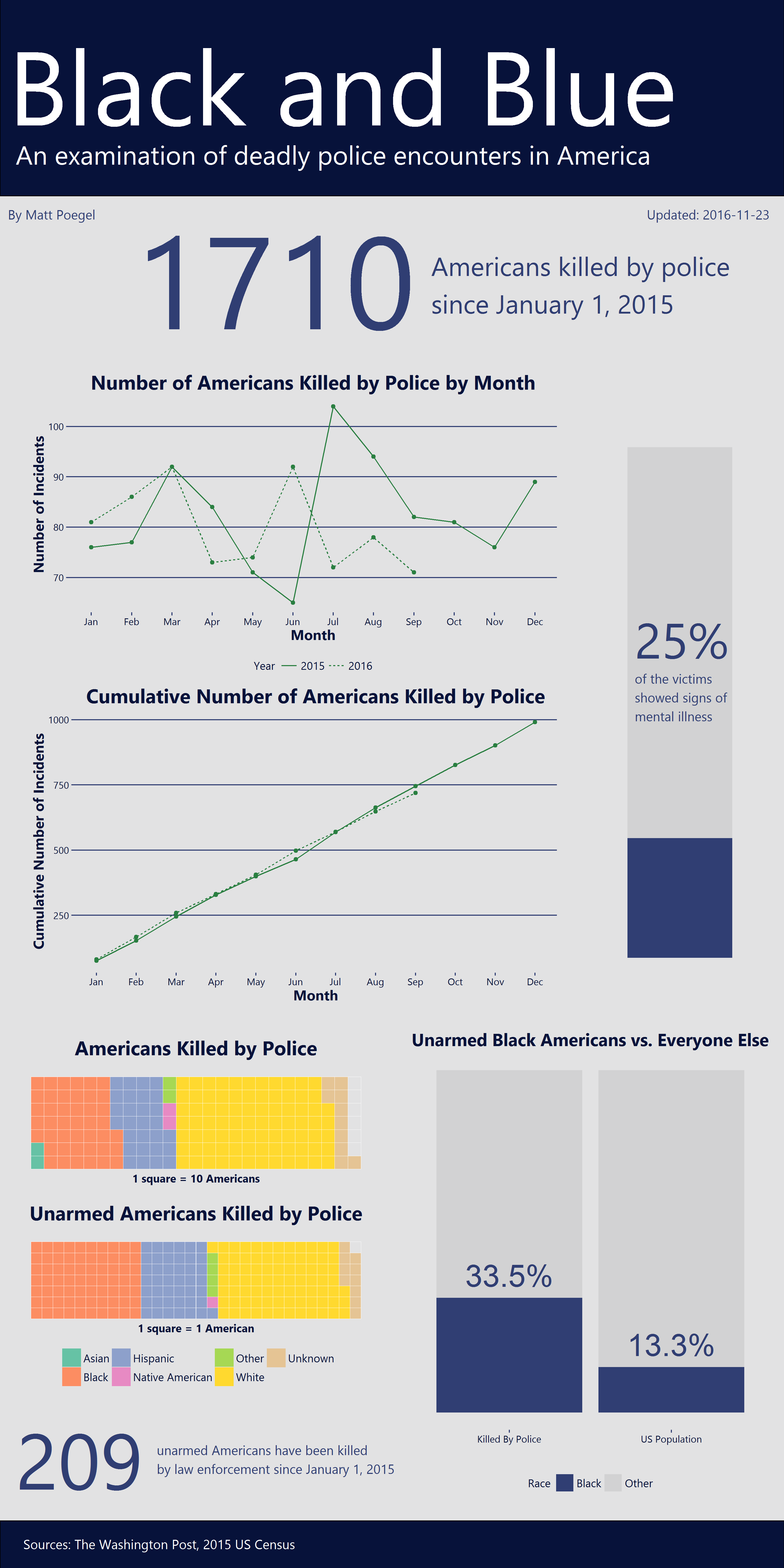 Black and Blue infographic