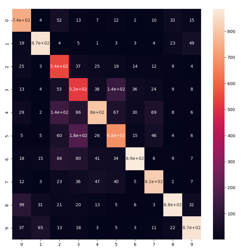 Tensorflow Image Classifier