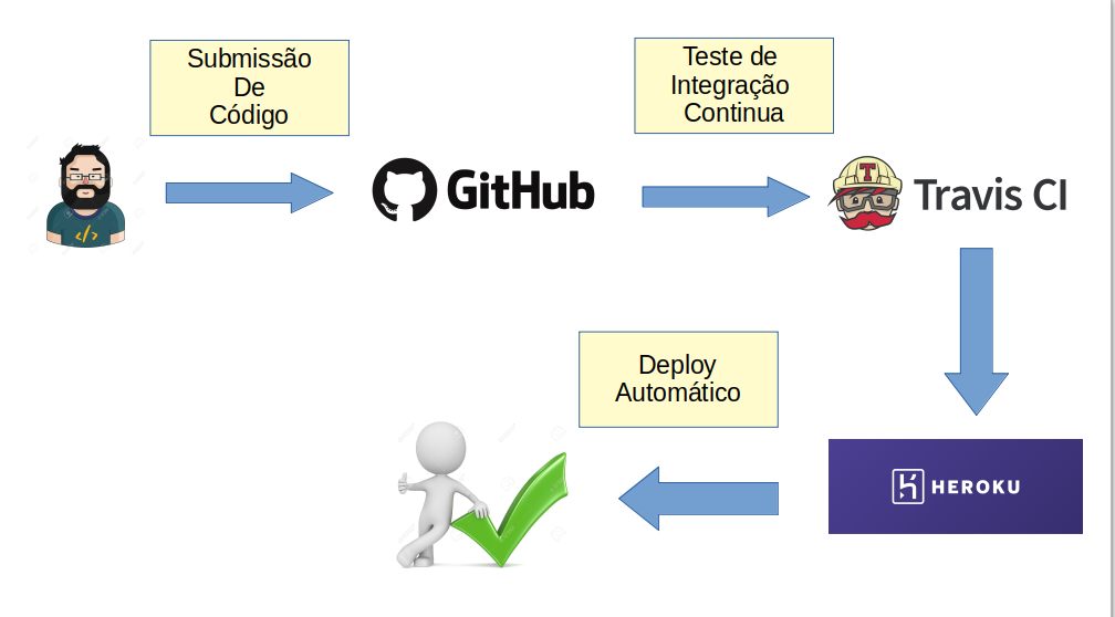 Visão de Implantação