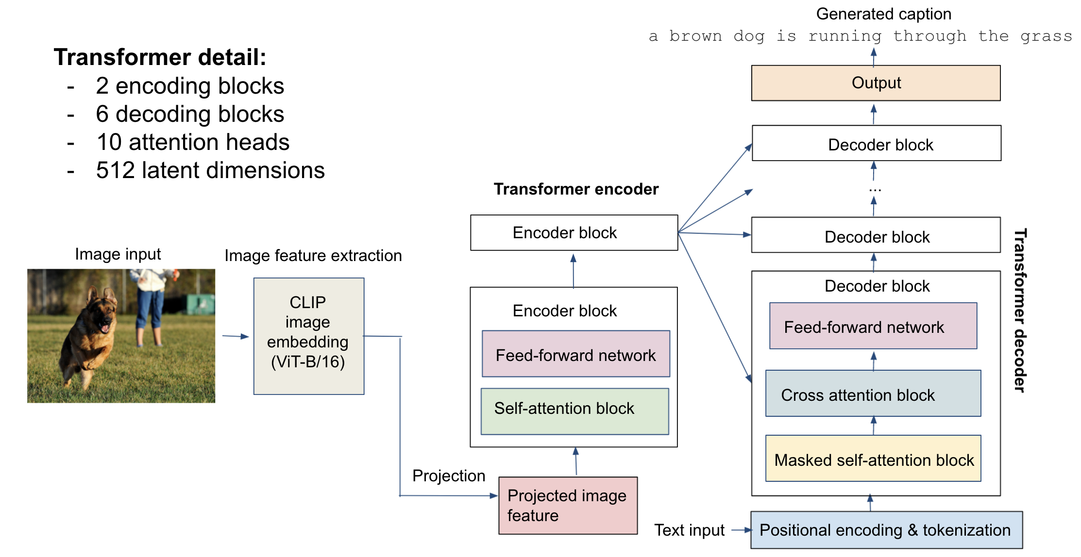 Schematic of the encoder-decoder model