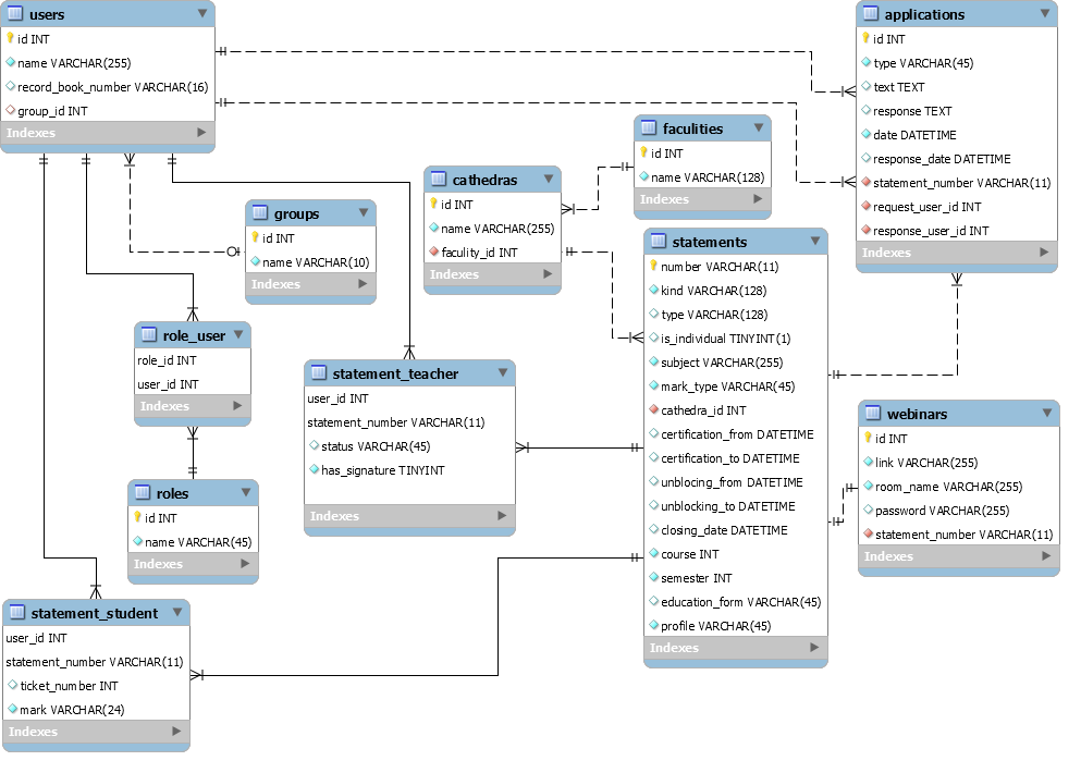 DB scheme