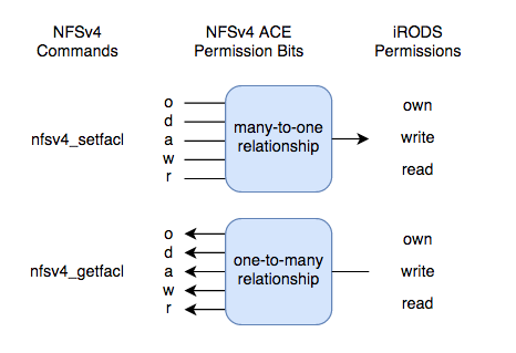 NFSRODS ACLs