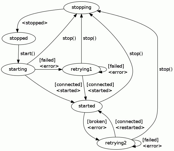Diagram of a state machine