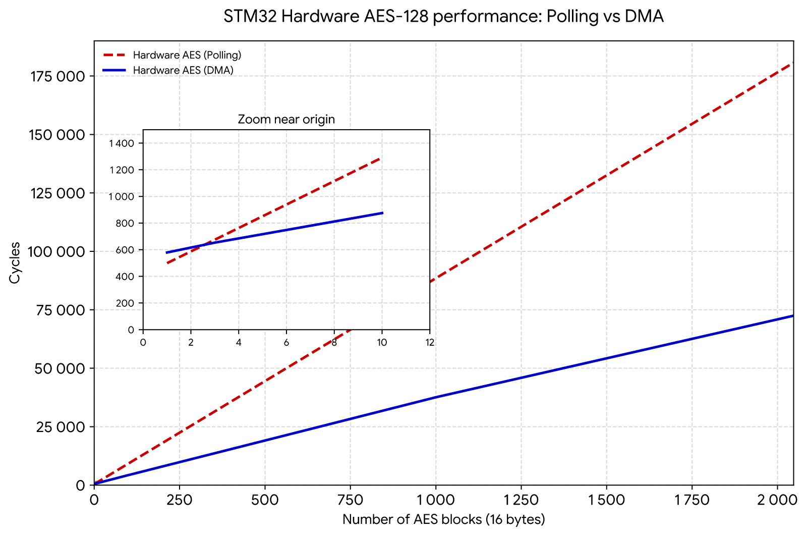 AES-128 performance comparison for Polling vs DMA