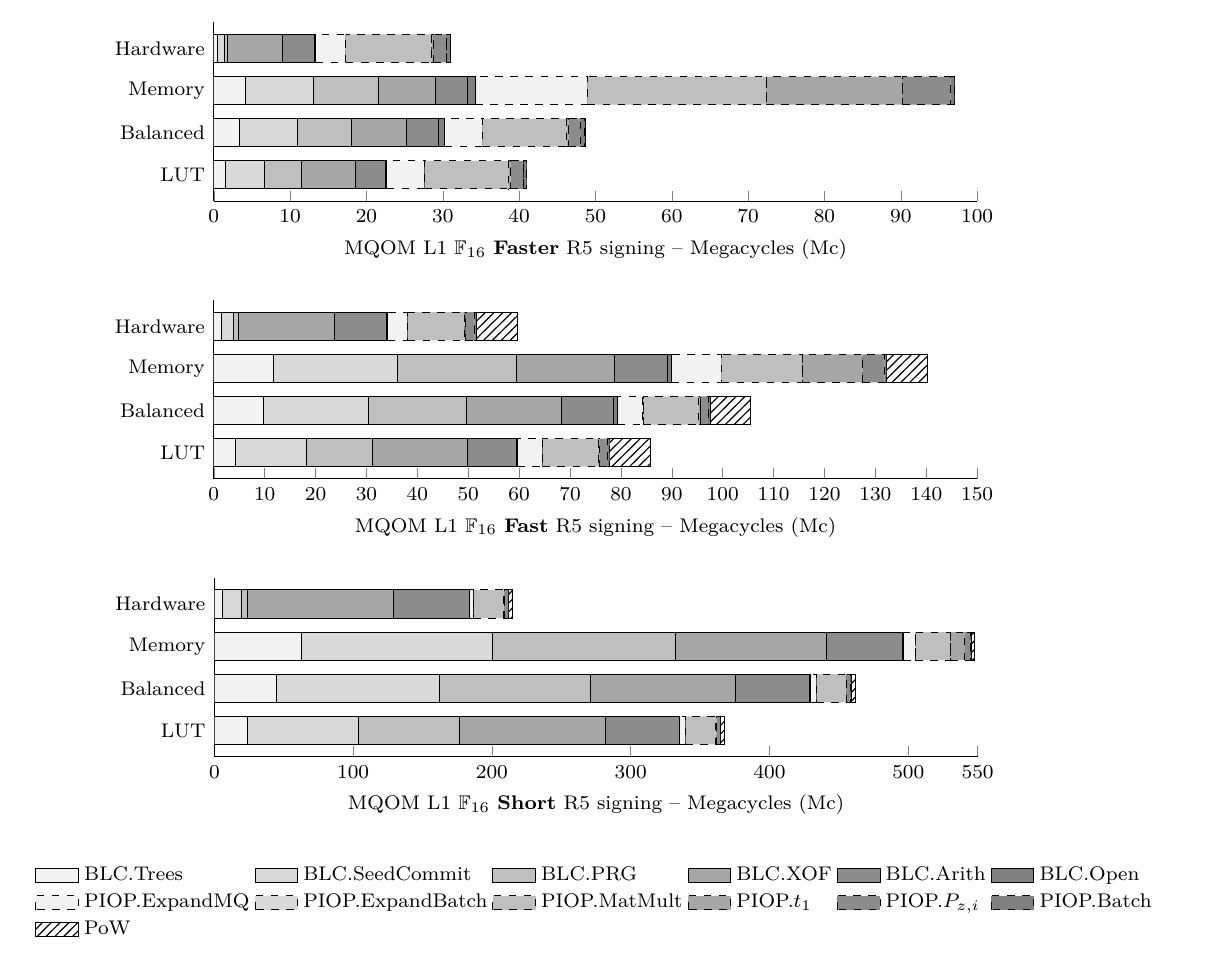 MQOM L1 F16 Faster, Fast and Short R5 breakdown
