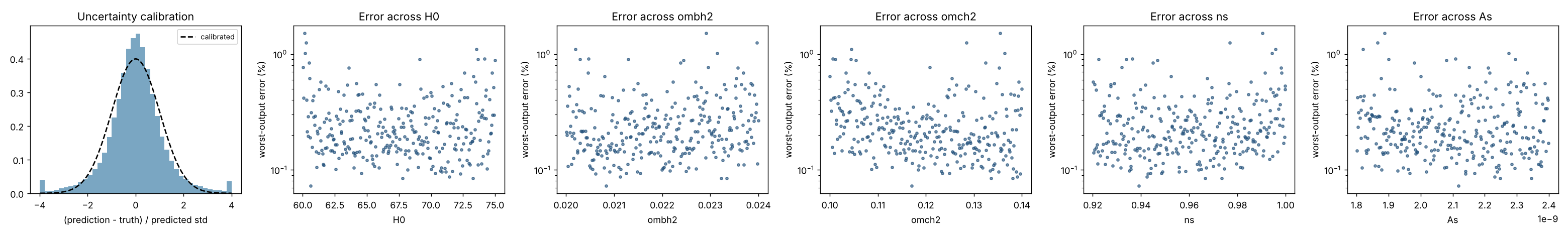 Validation of the CAMB emulator