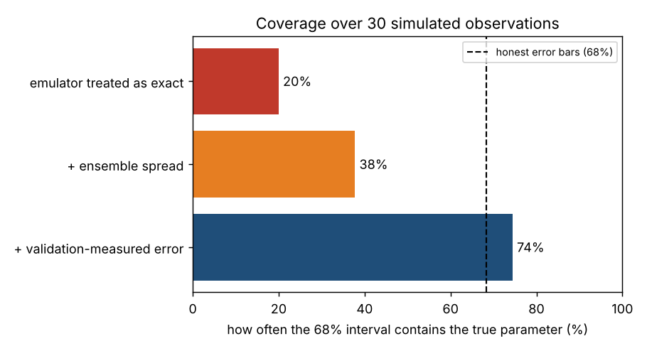 Coverage of the 68% interval for three likelihoods