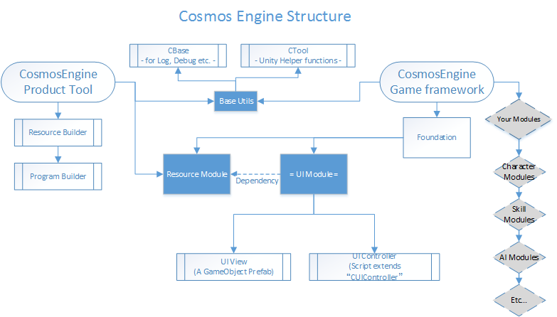 Structure of CosmosEngine