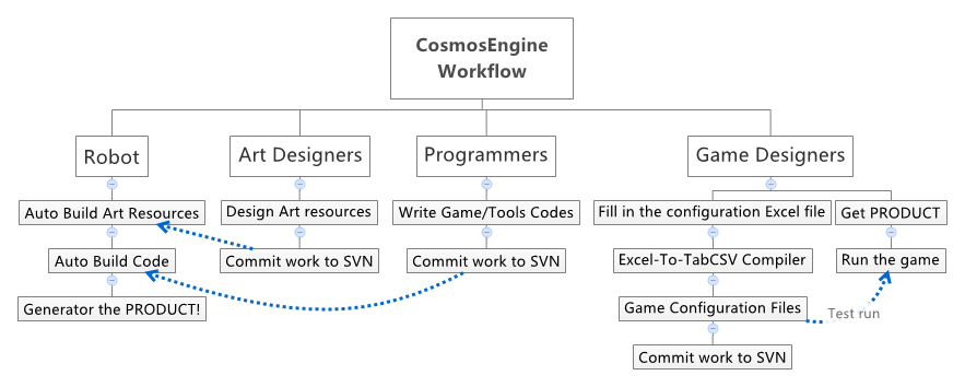 Workflow of CosmosEngine