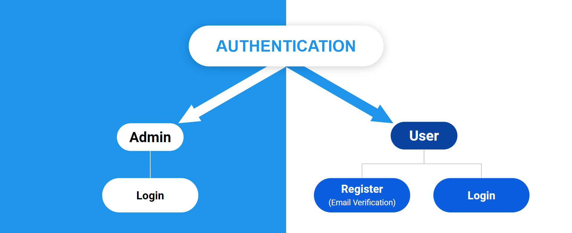 Laravel User-Admin Authentication