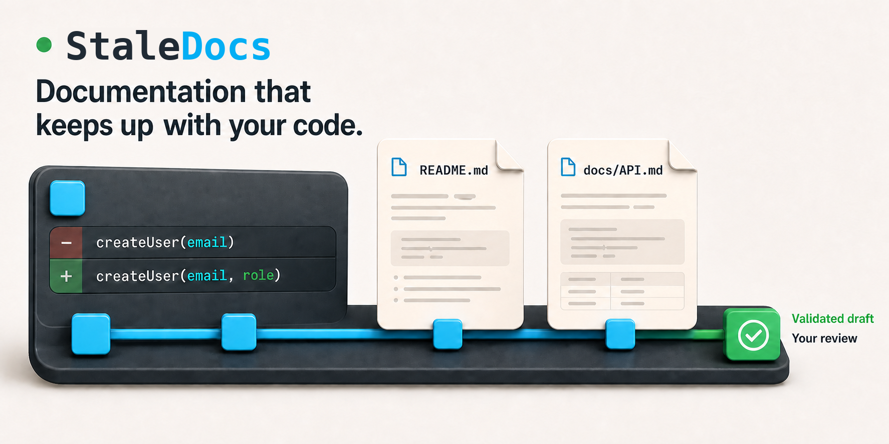 StaleDocs: a createUser(email) change linked to README.md and docs/API.md, ending in a reviewed documentation update.