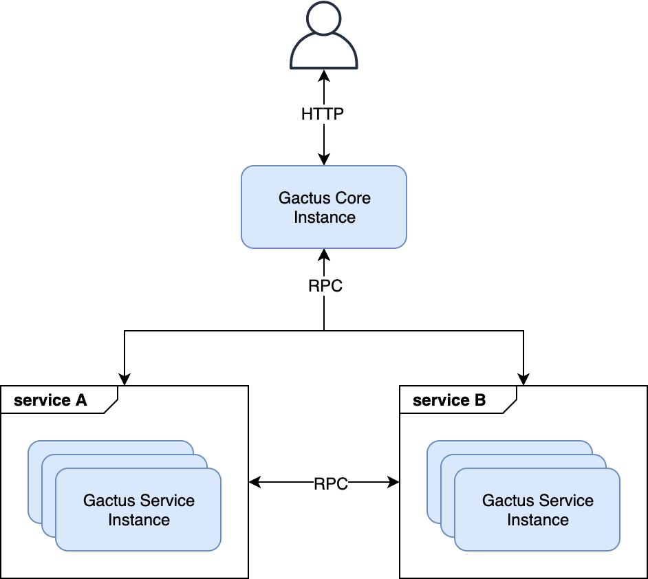 General system diagram with Gactus