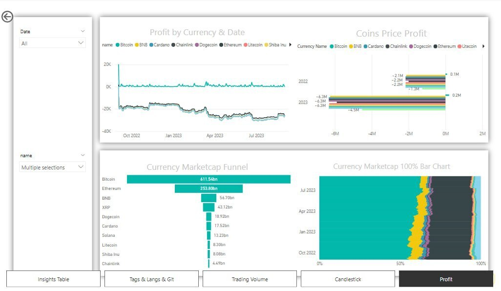 Coinmarketcap Data Analysis & Visualizing