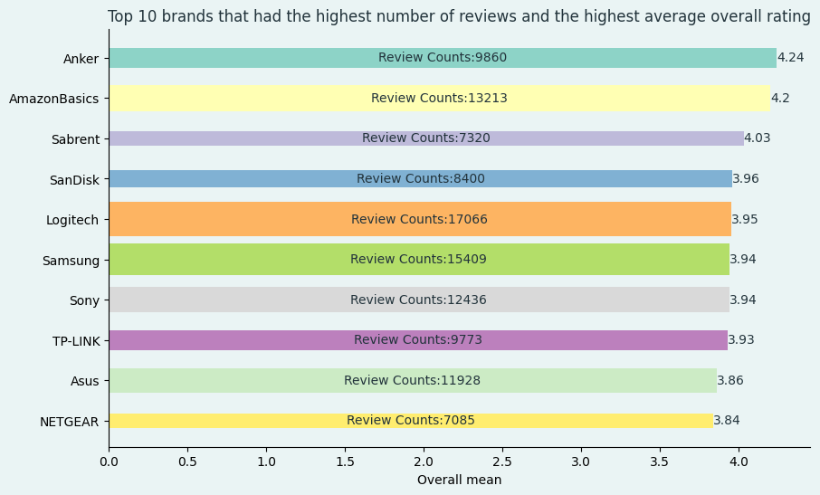 Amazon Products Image Classification & Customer Reviews Sentiment Analysis