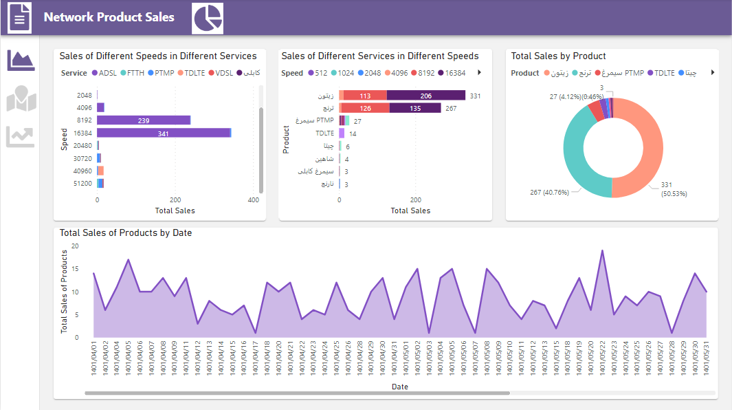 Sales Data Analysis
