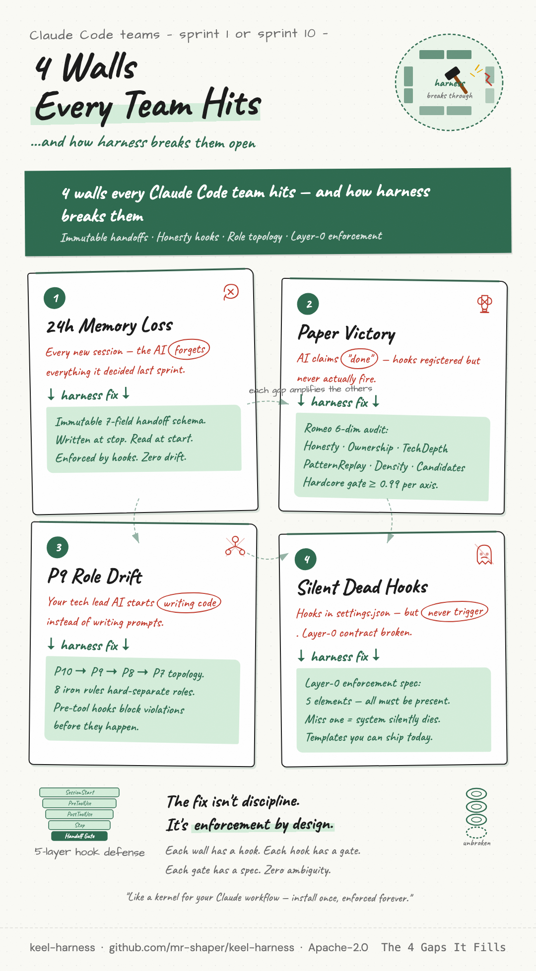 4 Gaps + Solutions concept map
