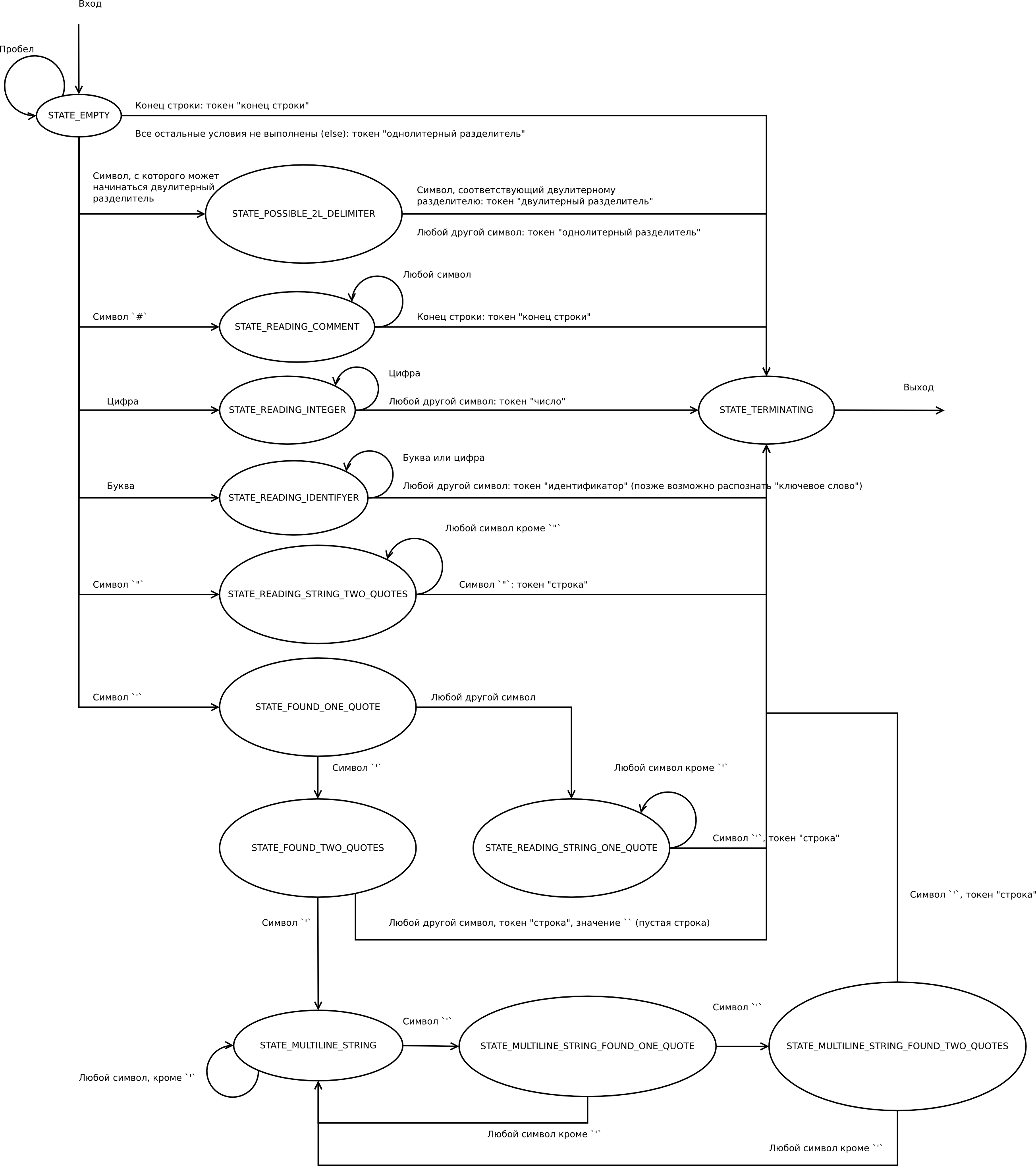 Диаграмма состояний лексического анализатора