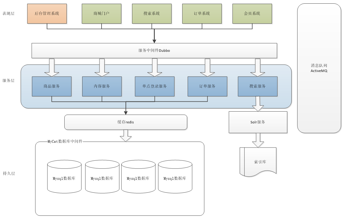 GitHub - mrKyleWang/E3mall-project: E3mall ssm soa