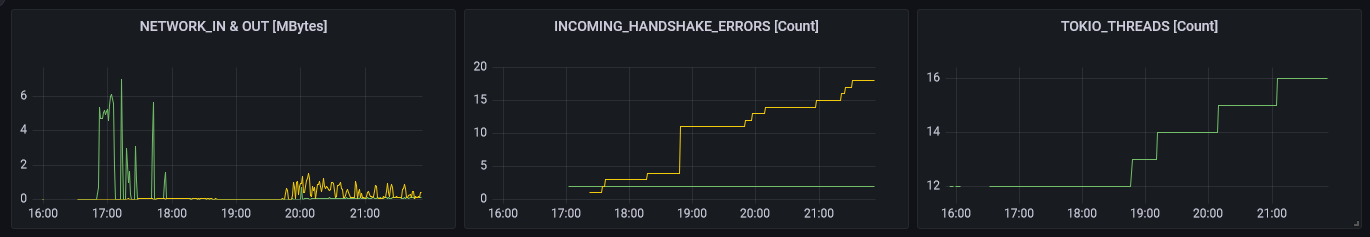 Subspace Dashboard - Validator Stats