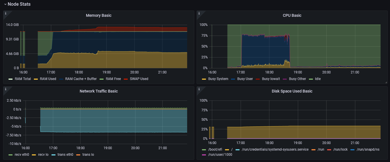 Subspace Dashboard - Node Stats