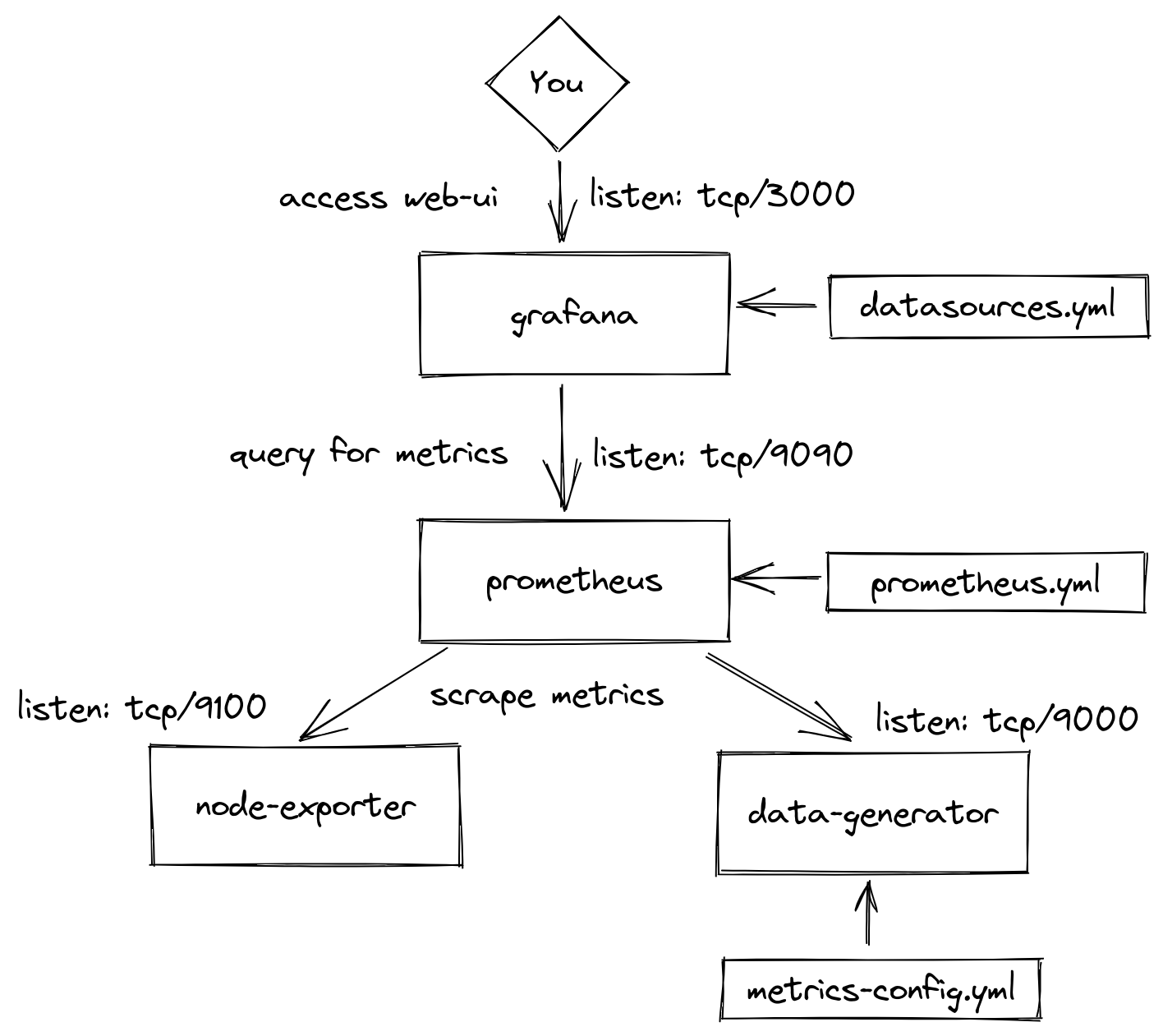 arch overview