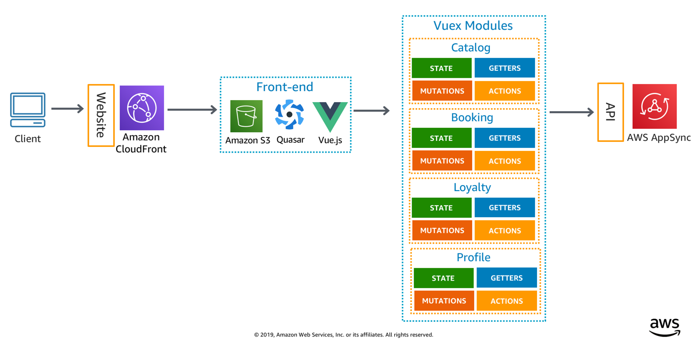 Front-end tech stack