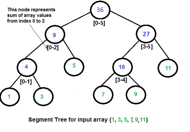 Fenwick Tree