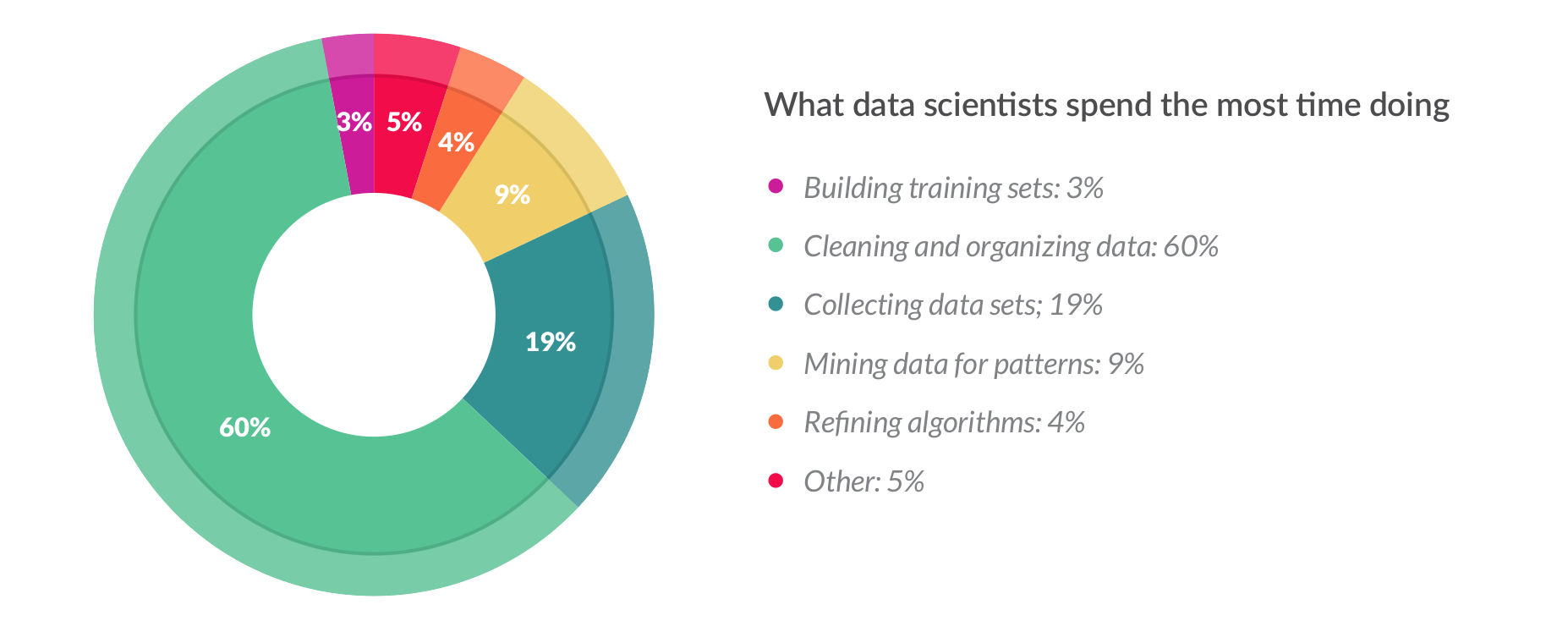 What Data Scientists do