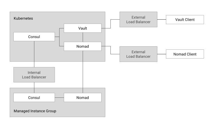 Nomad on Kubernetes