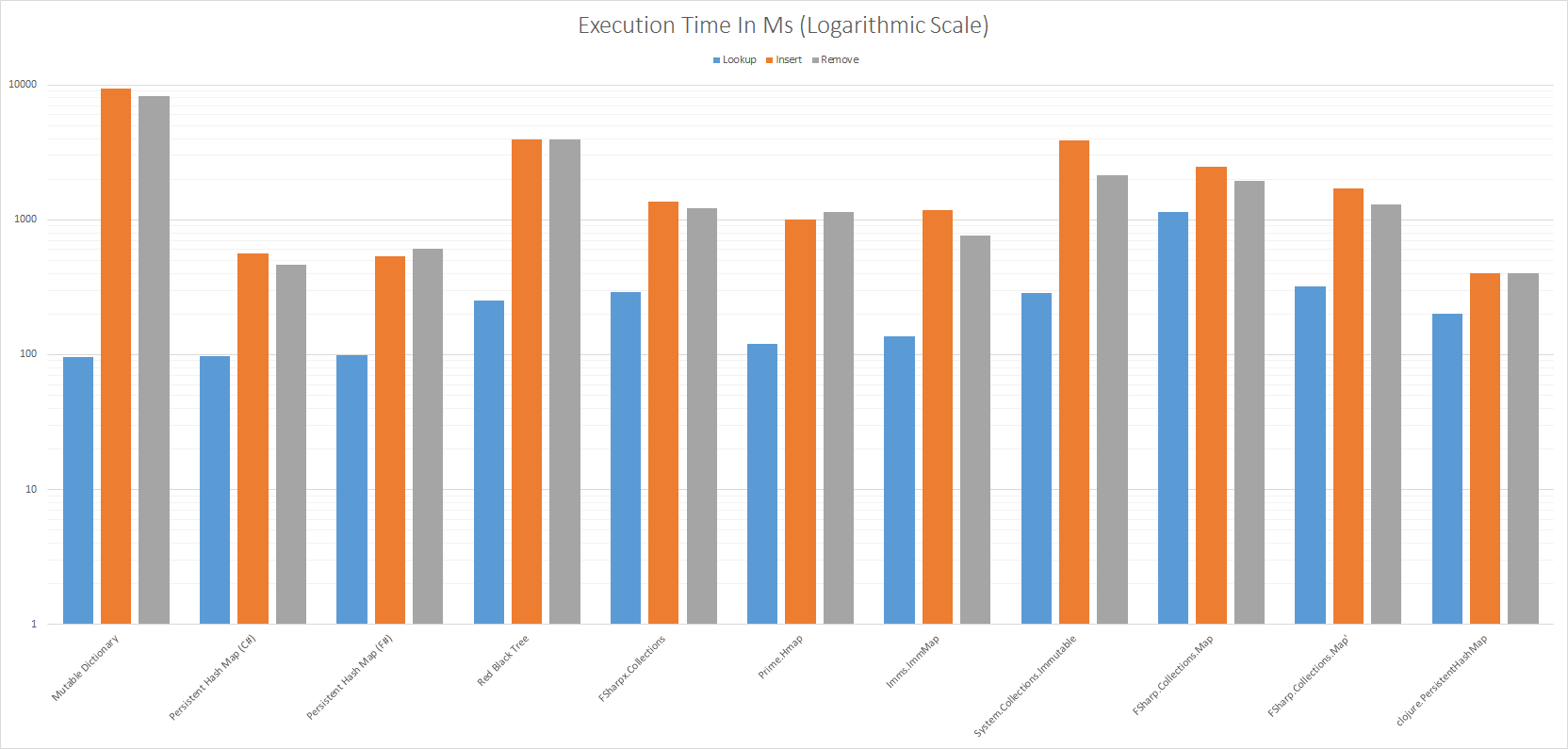 Execution Time In Ms (Logarithmic Scale)